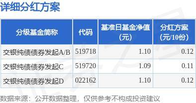 基金分红：交银纯债债券发起基金10月22日分红