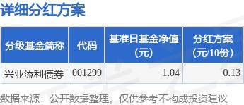 基金分红：兴业添利债券基金10月18日分红